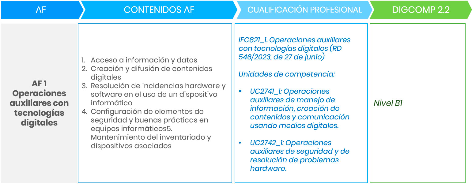 Acción formativa 1: Equivalencias