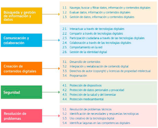 Áreas de competencia de DigComp